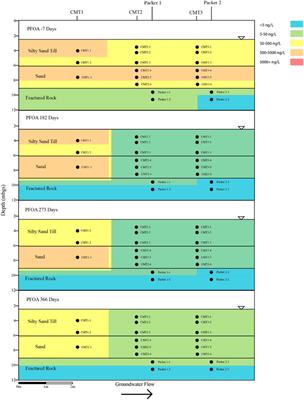 The Effect of Heterogeneity on the Distribution and Treatment of PFAS in a Complex Geologic Environment